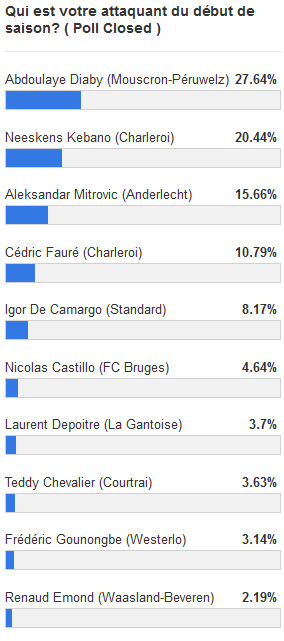 votes